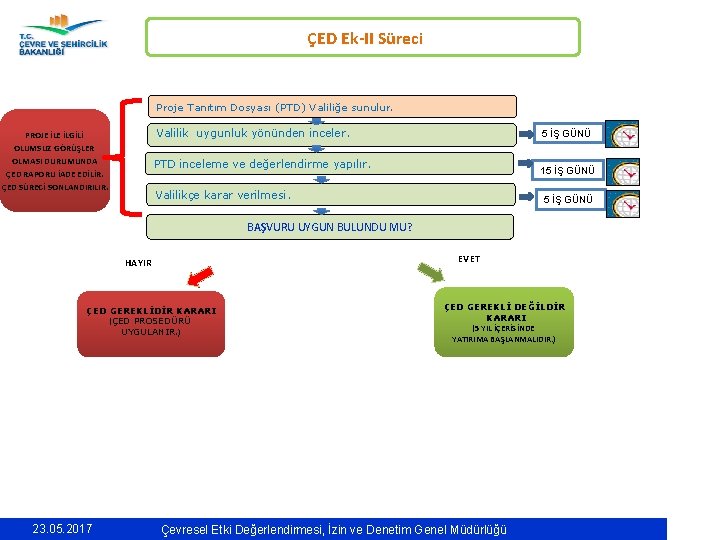  ÇED Ek-II Süreci Proje Tanıtım Dosyası (PTD) Valiliğe sunulur. PROJE İLGİLİ OLUMSUZ GÖRÜŞLER