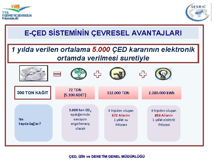  E-ÇED SİSTEMİNİN ÇEVRESEL AVANTAJLARI 1 yılda verilen ortalama 5. 000 ÇED kararının elektronik