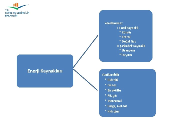 Yenilenemez i. Fosil Kaynaklı * Kömür * Petrol * Doğal Gaz ii. Çekirdek Kaynaklı