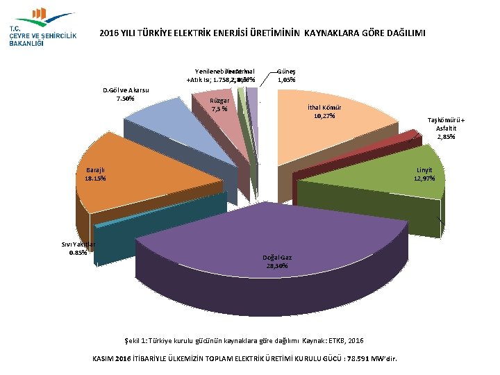  2016 YILI TÜRKİYE ELEKTRİK ENERJİSİ ÜRETİMİNİN KAYNAKLARA GÖRE DAĞILIMI Yenilenebilir+Atık Jeotermal +Atık Isı;