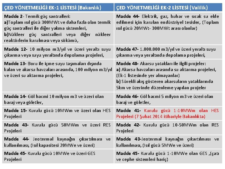 ÇED YÖNETMELİĞİ EK-1 LİSTESİ (Bakanlık) ÇED YÖNETMELİĞİ EK-2 LİSTESİ (Valilik) Madde 2 - Termik