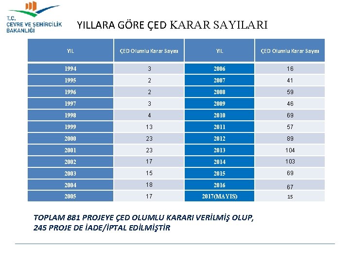 YILLARA GÖRE ÇED KARAR SAYILARI YIL ÇED Olumlu Karar Sayısı 1994 3 2006 16