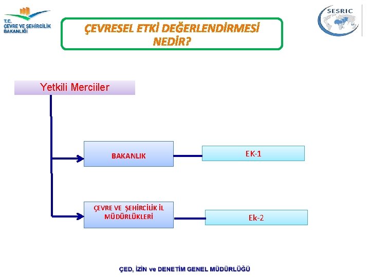 ÇEVRESEL ETKİ DEĞERLENDİRMESİ NEDİR? Yetkili Merciiler BAKANLIK EK-1 ÇEVRE VE ŞEHİRCİLİK İL MÜDÜRLÜKLERİ 31.