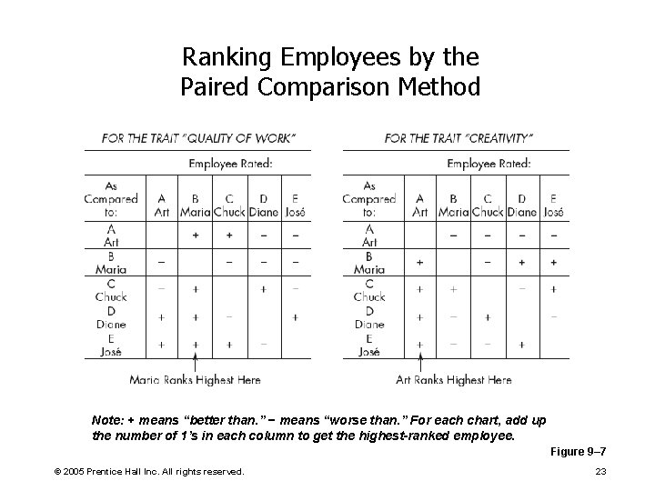 Ranking Employees by the Paired Comparison Method Note: + means “better than. ” −