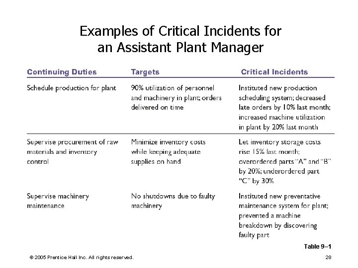 Examples of Critical Incidents for an Assistant Plant Manager Table 9– 1 © 2005