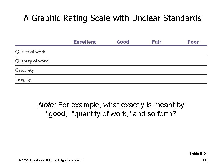 A Graphic Rating Scale with Unclear Standards Note: For example, what exactly is meant