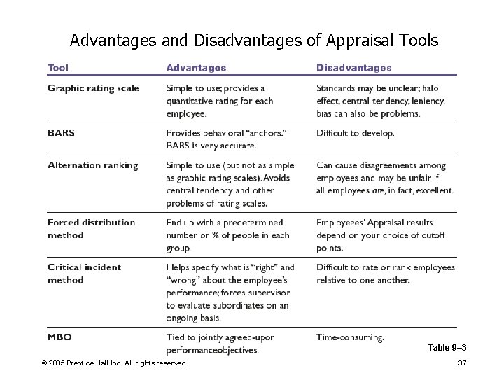 Advantages and Disadvantages of Appraisal Tools Table 9– 3 © 2005 Prentice Hall Inc.