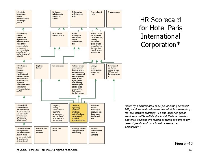 HR Scorecard for Hotel Paris International Corporation* Note: *(An abbreviated example showing selected HR