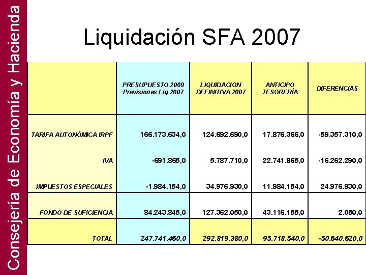 Consejería de Economía y Hacienda Liquidación SFA 2007 PRESUPUESTO 2009 Previsiones Liq 2007 LIQUIDACION