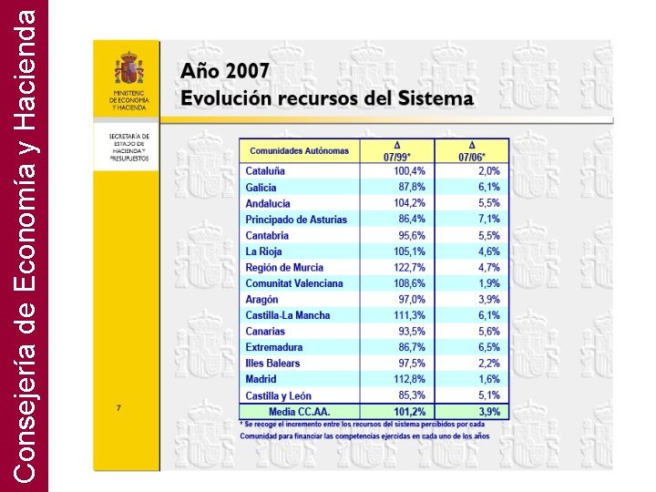 Consejería de Economía y Hacienda Evolución de los recursos del SFA por CCAA 