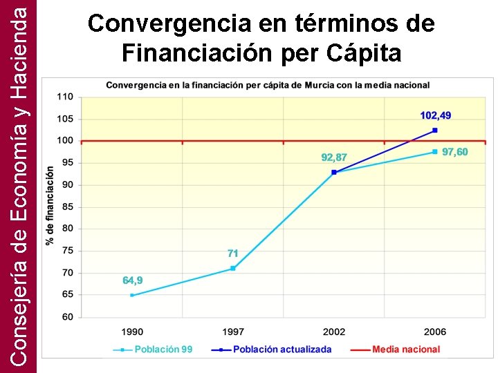 Consejería de Economía y Hacienda Convergencia en términos de Financiación per Cápita 