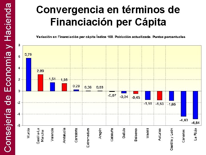 Consejería de Economía y Hacienda Convergencia en términos de Financiación per Cápita 