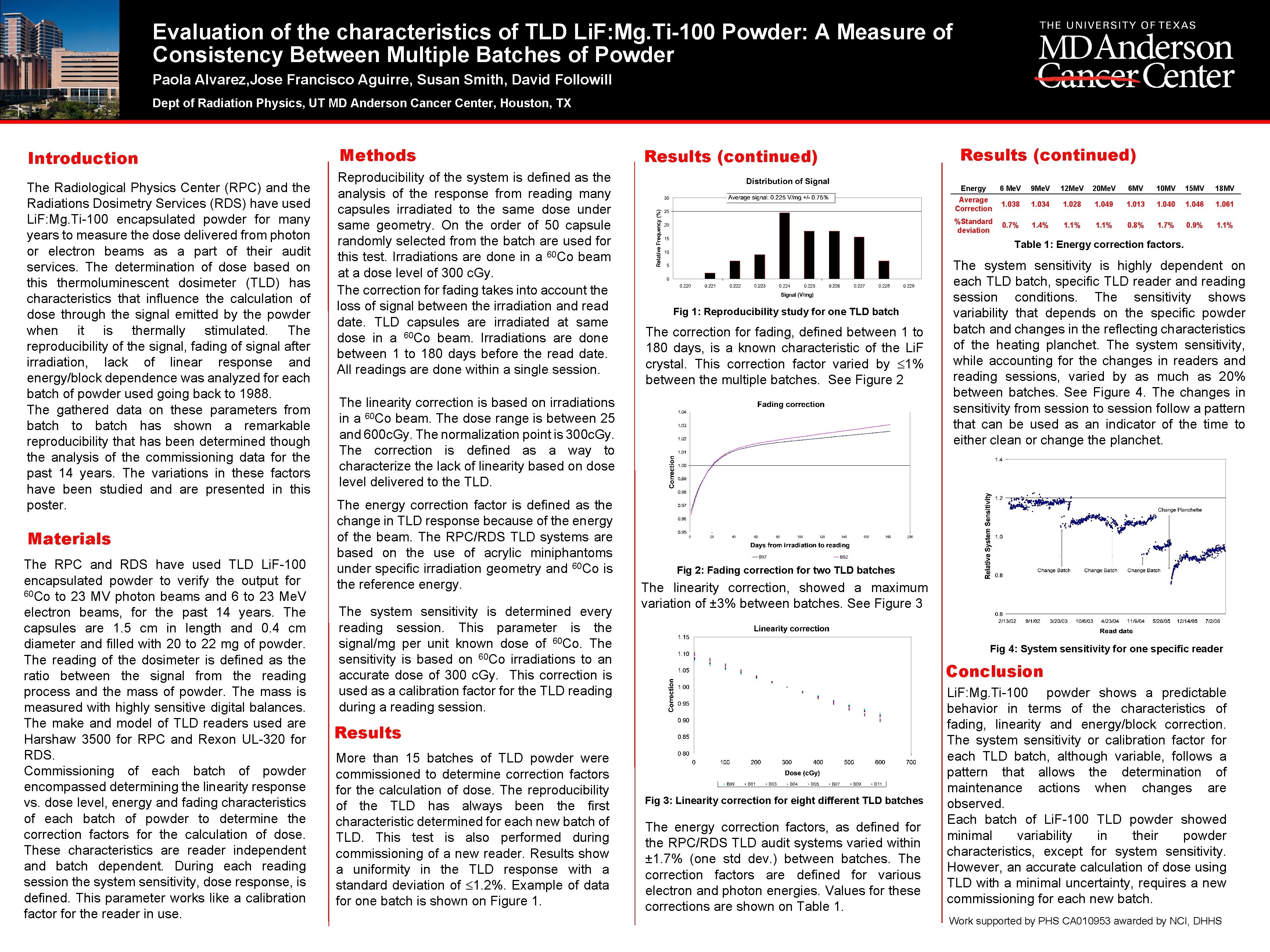 Evaluation of the characteristics of TLD Li. F: Mg. Ti-100 Powder: A Measure of