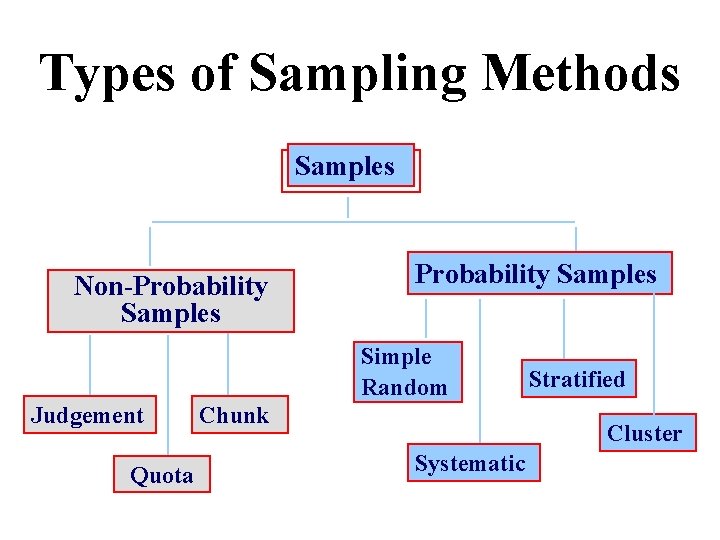Statistical Methods Descriptive Statistics Collecting and describing data