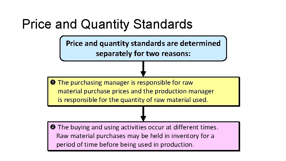 Price and Quantity Standards Price and quantity standards are determined separately for two reasons: