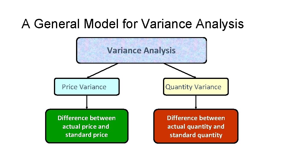 A General Model for Variance Analysis Price Variance Difference between actual price and standard