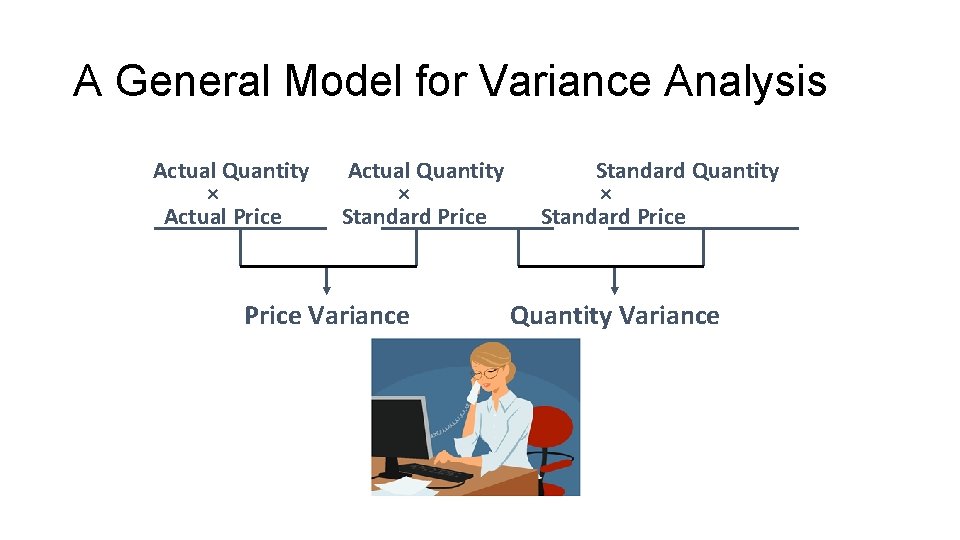 A General Model for Variance Analysis Actual Quantity × Actual Price Actual Quantity ×