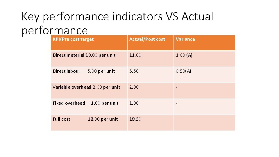 Key performance indicators VS Actual performance KPI/Pre cost target Actual/Post cost Variance Direct material