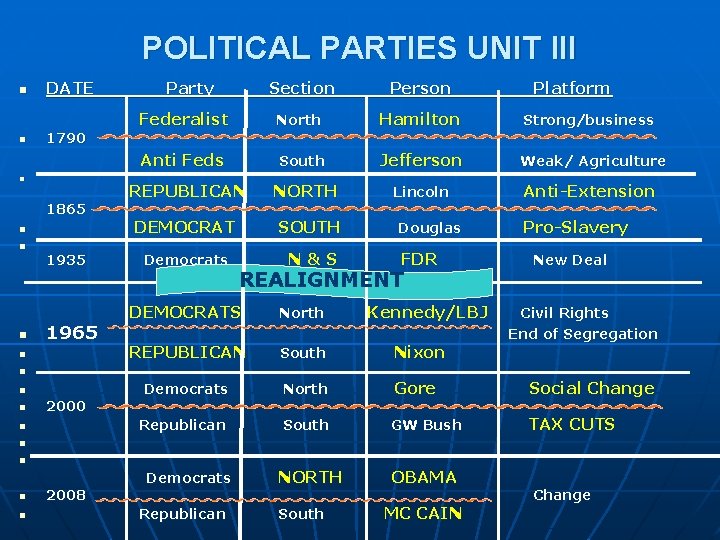 POLITICAL PARTIES UNIT III n n DATE ___ 1790 n 1865 n n n