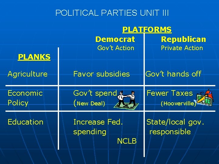 POLITICAL PARTIES UNIT III PLATFORMS Democrat Republican Gov’t Action Private Action PLANKS Agriculture Favor