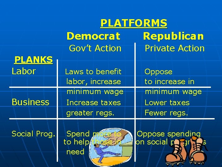 PLATFORMS Democrat Republican PLANKS Labor Business Social Prog. Gov’t Action Private Action Laws to