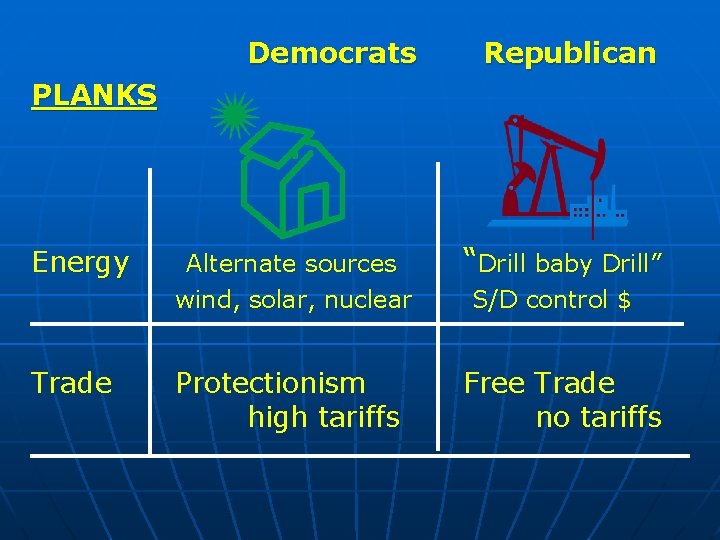 Democrats Republican Alternate sources wind, solar, nuclear “Drill baby Drill” Protectionism high tariffs Free