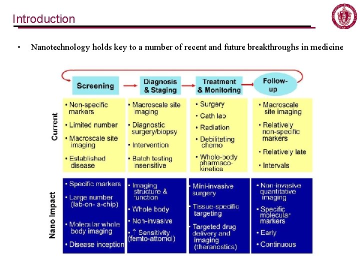 Introduction • Nanotechnology holds key to a number of recent and future breakthroughs in Introduction • Nanotechnology holds key to a number of recent and future breakthroughs in