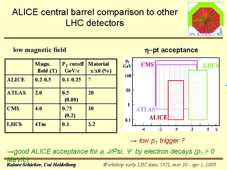 ALICE central barrel comparison to other LHC detectors h-pt acceptance low magnetic field Magn.