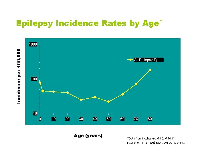 Incidence per 100, 000 Epilepsy Incidence Rates by Age* Age (years) *Data from Rochester,