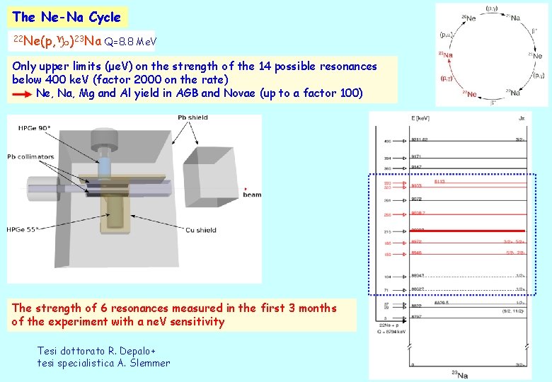 The Ne-Na Cycle 22 Ne(p, g)23 Na Q=8. 8 Me. V Only upper limits