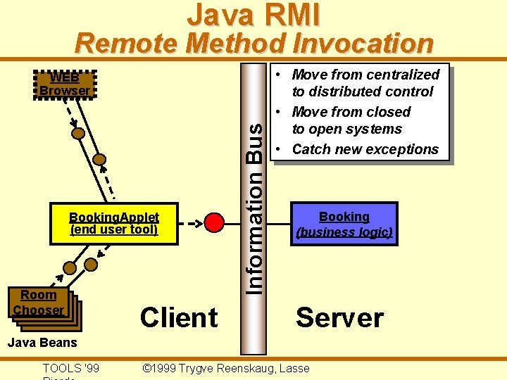 Java RMI Remote Method Invocation Booking. Applet (end user tool) Room Chooser Client Information