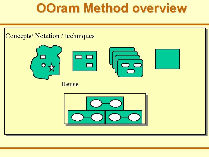 OOram Method overview Processes Deliverables Concepts/ Notationand / techniques Technology Reuse Organizing People Concepts/