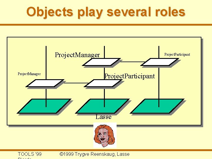 Objects play several roles Project. Manager Project. Participant Lasse TOOLS '99 © 1999 Trygve