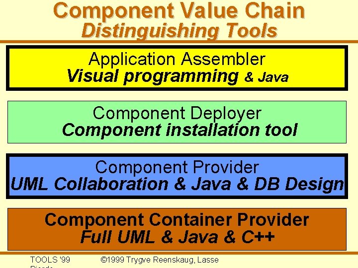 Component Value Chain Distinguishing Tools Application Assembler Visual programming & Java Component Deployer Component