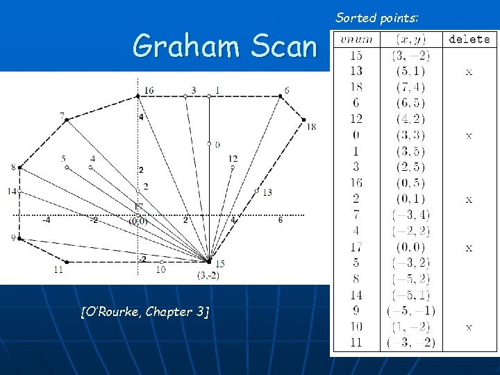 Graham Scan Sorted points: [O’Rourke, Chapter 3] 31 