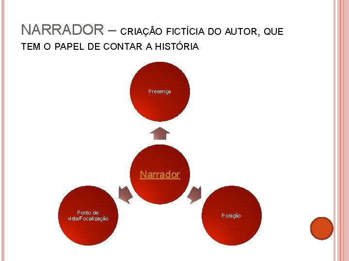 NARRADOR – CRIAÇÃO FICTÍCIA DO AUTOR, QUE TEM O PAPEL DE CONTAR A HISTÓRIA