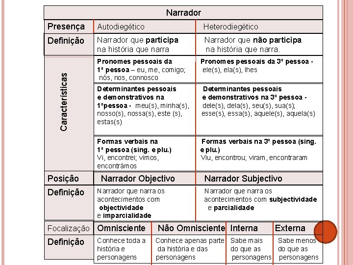 Narrador Autodiegético Heterodiegético Definição Narrador que participa na história que narra Narrador que não Narrador Autodiegético Heterodiegético Definição Narrador que participa na história que narra Narrador que não