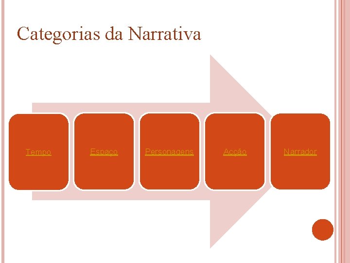 Categorias da Narrativa Tempo Espaço Personagens Acção Narrador 