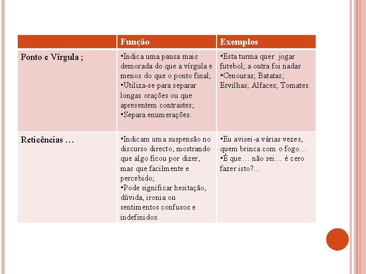 Função Exemplos Ponto e Vírgula ; • Indica uma pausa mais demorada do que