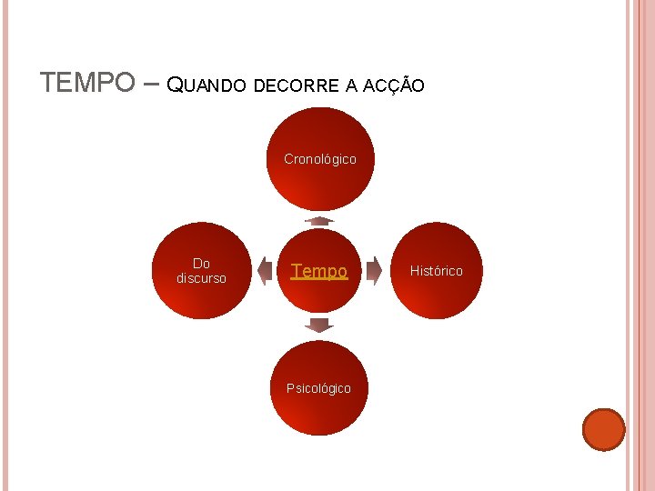 TEMPO – QUANDO DECORRE A ACÇÃO Cronológico Do discurso Tempo Psicológico Histórico 