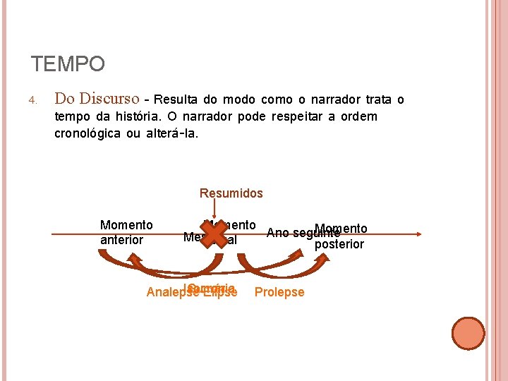 TEMPO 4. Do Discurso - Resulta do modo como o narrador trata o tempo