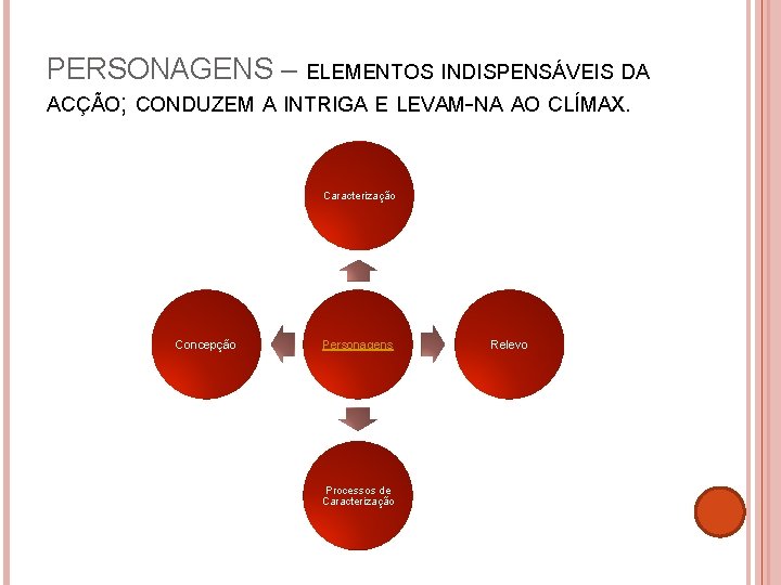 PERSONAGENS – ELEMENTOS INDISPENSÁVEIS DA ACÇÃO; CONDUZEM A INTRIGA E LEVAM-NA AO CLÍMAX. Caracterização