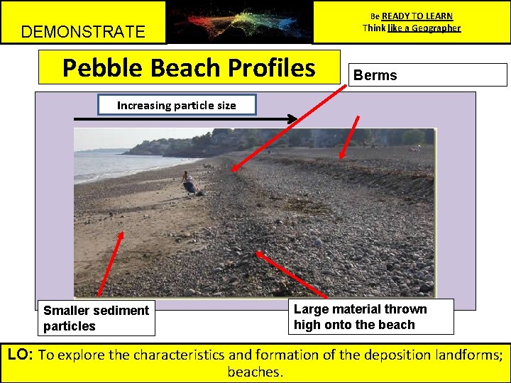 Be READY TO LEARN Think like a Geographer DEMONSTRATE Pebble Beach Profiles Berms Increasing