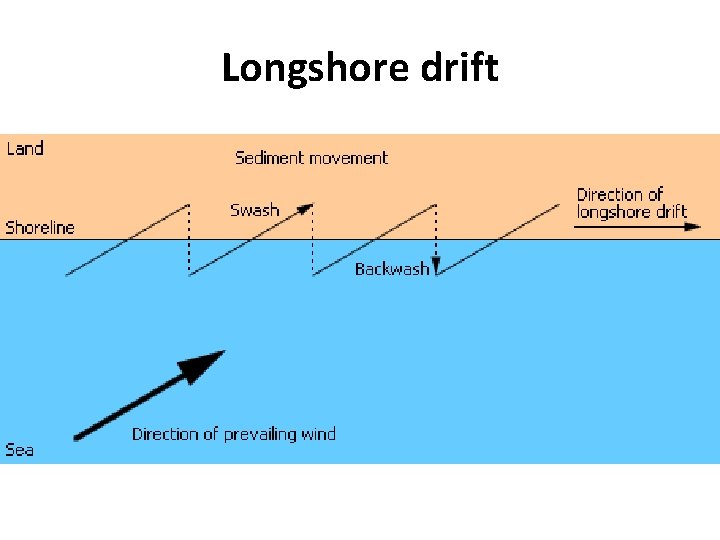 Longshore drift 