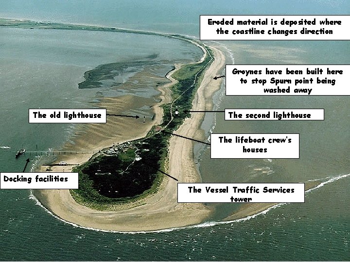 Eroded material is deposited where the coastline changes direction Groynes have been built here