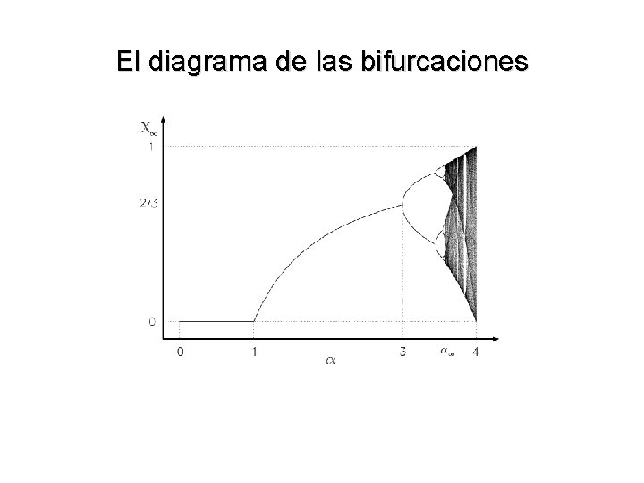 El diagrama de las bifurcaciones 