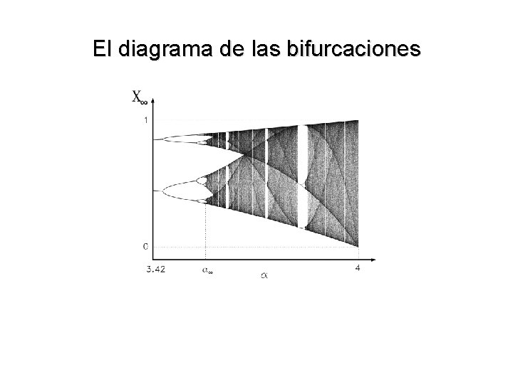 El diagrama de las bifurcaciones 