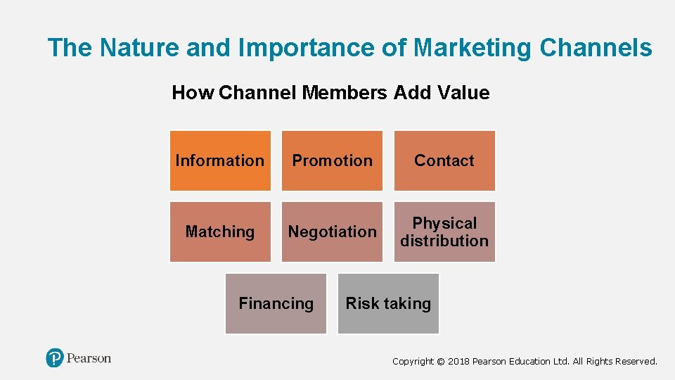 The Nature and Importance of Marketing Channels How Channel Members Add Value Information Promotion