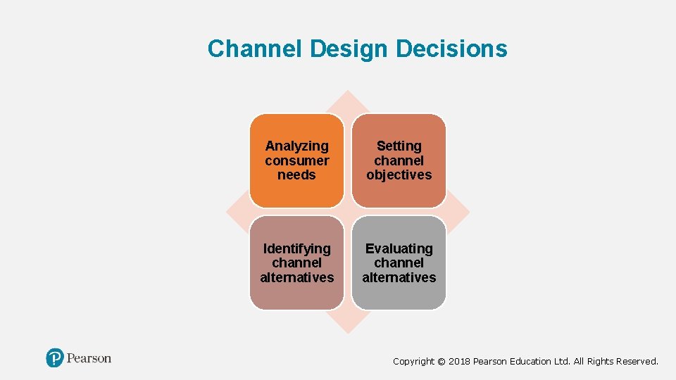 Channel Design Decisions Analyzing consumer needs Setting channel objectives Identifying channel alternatives Evaluating channel