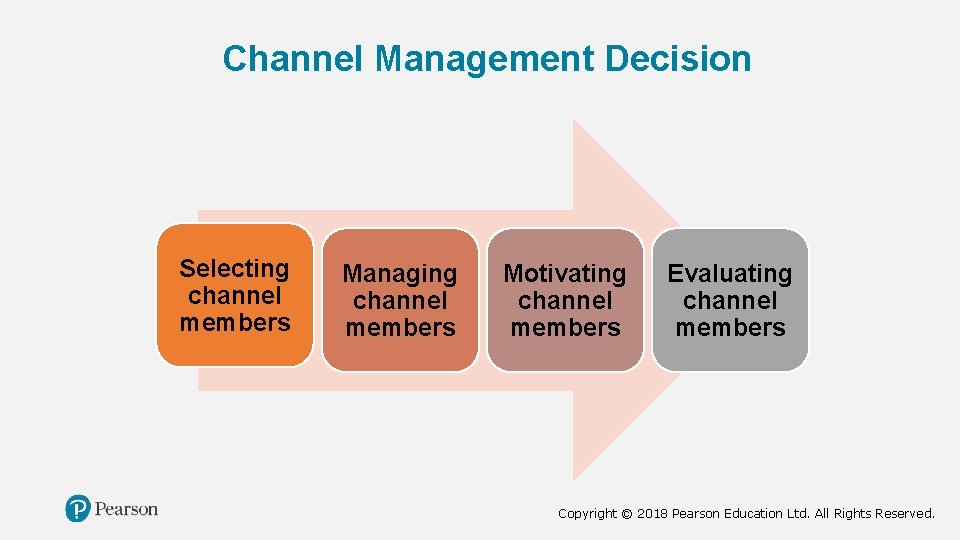 Channel Management Decision Selecting channel members Managing channel members Motivating channel members Evaluating channel